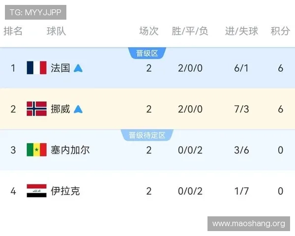 2026年世界杯挪威对塞内加尔比赛赛后评分榜单及亮点球员表现分析